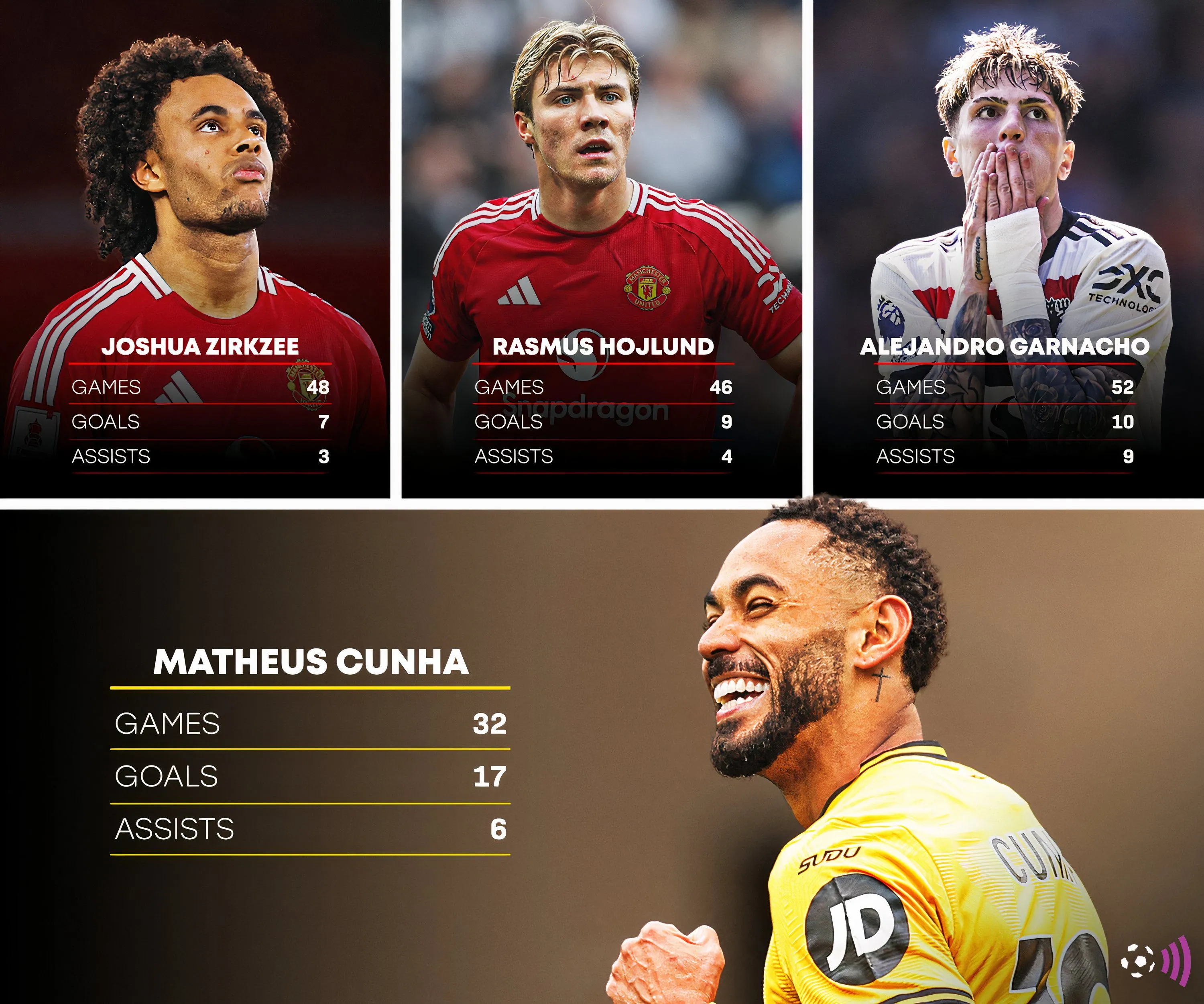 Bộ ba tấn công tiềm năng của Man Utd: Cunha, Zirkzee, Hojlund, Garnacho
