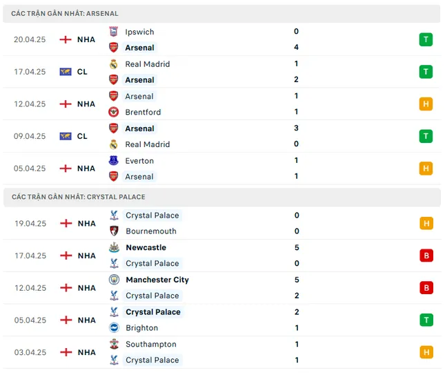 Biểu đồ thống kê và dự đoán kết quả trận đấu Arsenal vs Crystal Palace theo siêu máy tính Opta