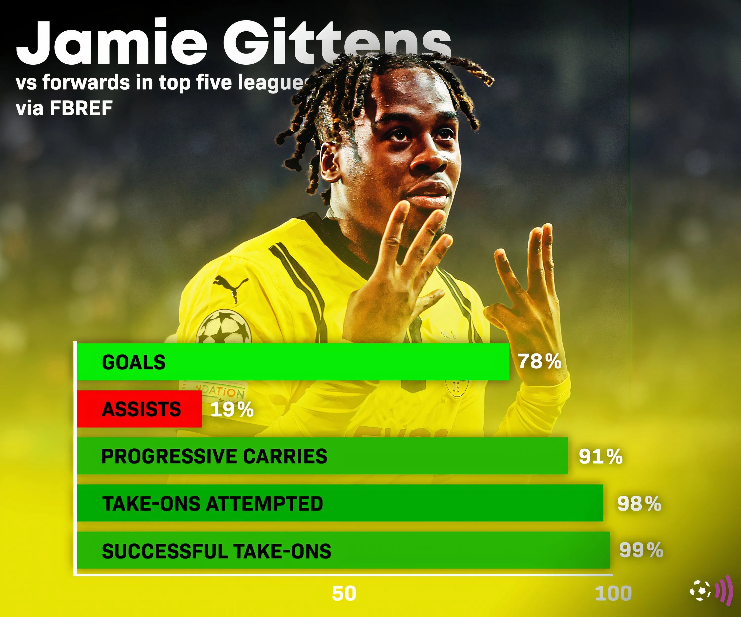 Thống kê so sánh chi tiết giữa Jamie Bynoe-Gittens và Nico Williams mùa giải 2024-2025