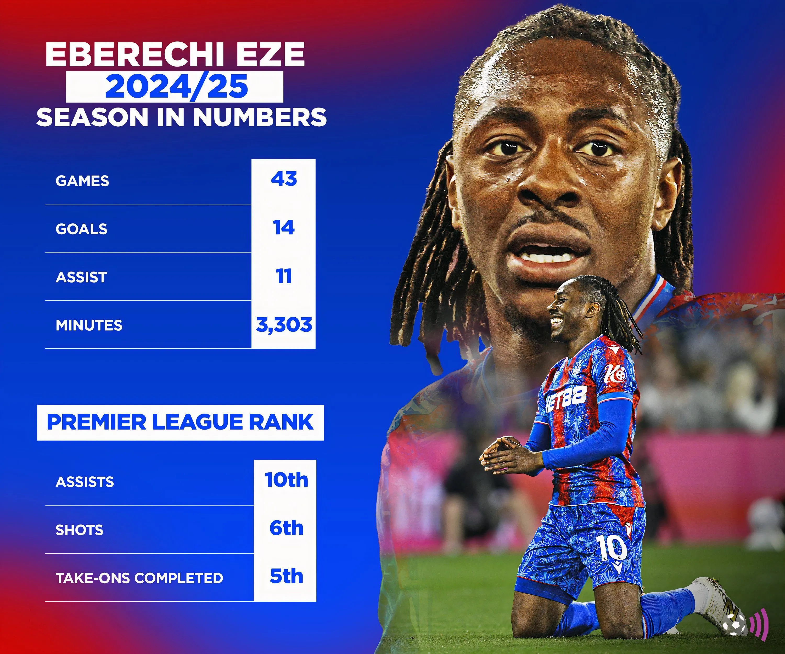 Biểu đồ thống kê chi tiết màn trình diễn của Eberechi Eze mùa giải 2024-2025 tại Premier League.