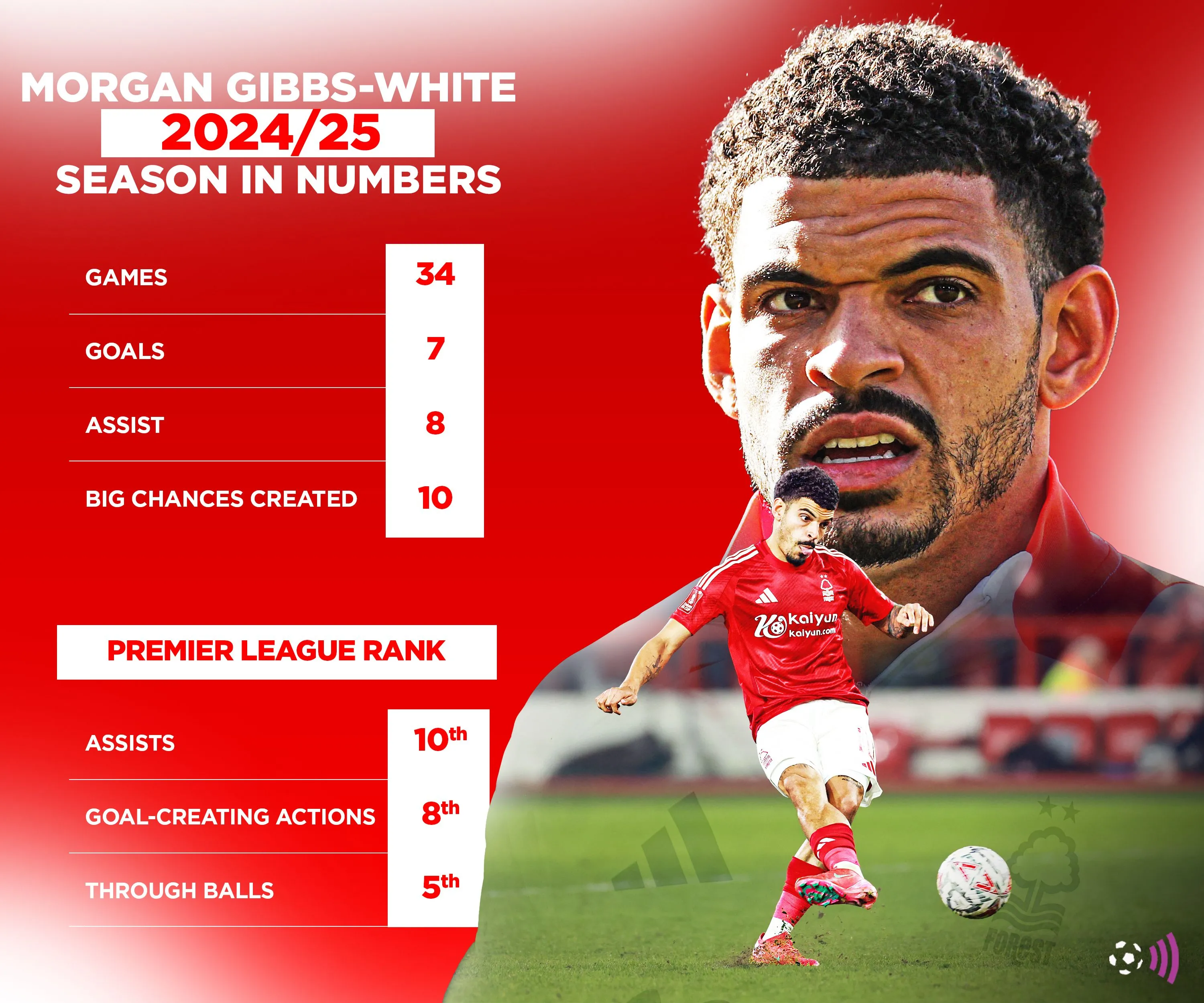 Hình ảnh Morgan Gibbs-White trên sân cỏ