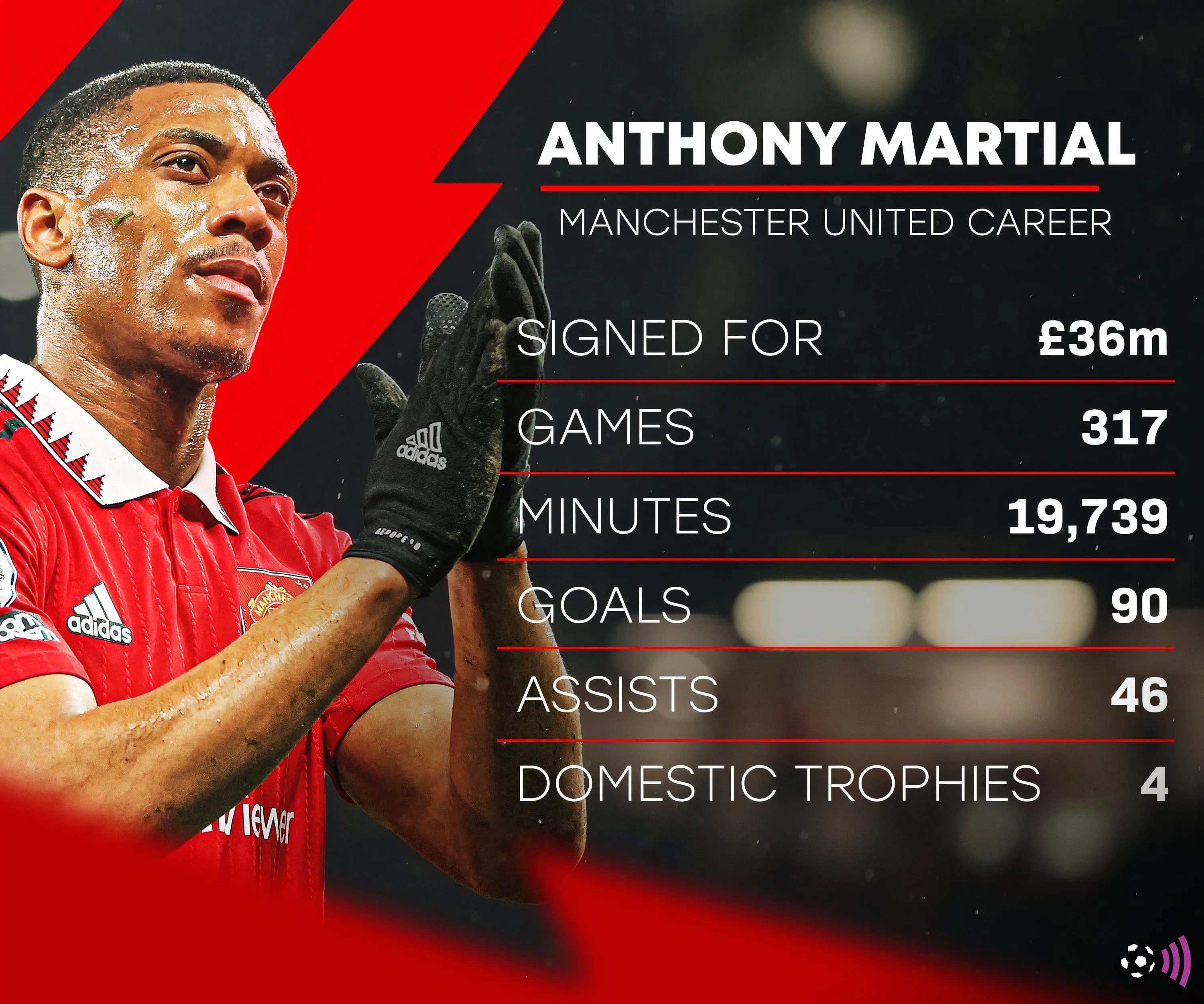Thống kê đáng chú ý của Anthony Martial trong màu áo Manchester United.