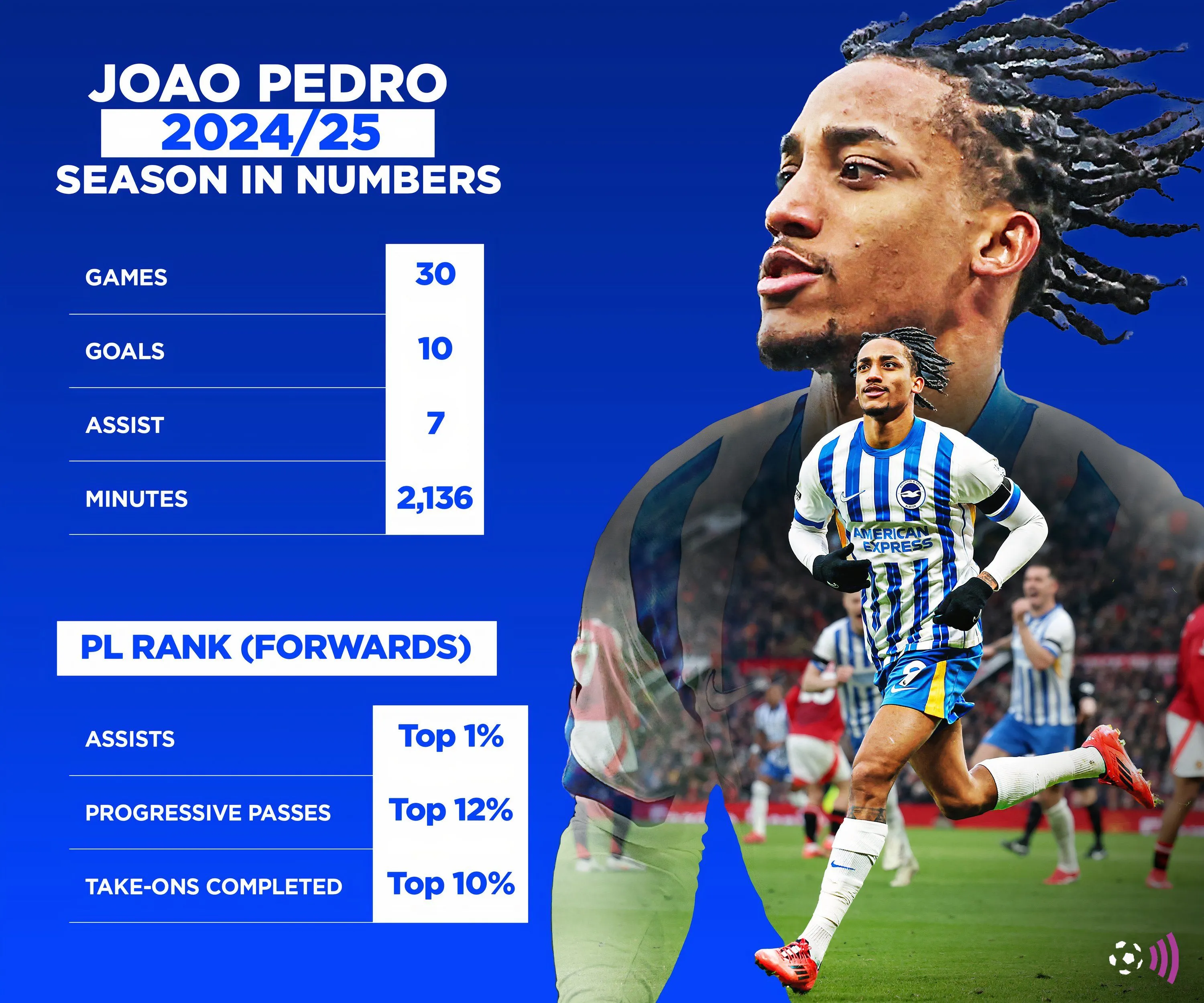 Thống kê phong độ ấn tượng của tiền đạo Joao Pedro trong mùa giải 2024-25