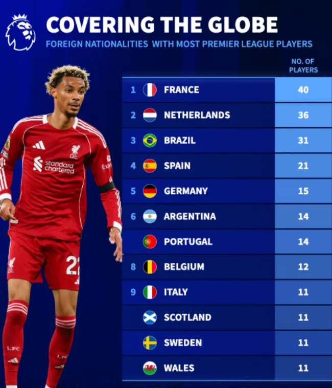 Đội hình cầu thủ Pháp đông đảo tại Ngoại hạng Anh - thống kê Transfermarkt cho thấy Pháp đứng đầu.