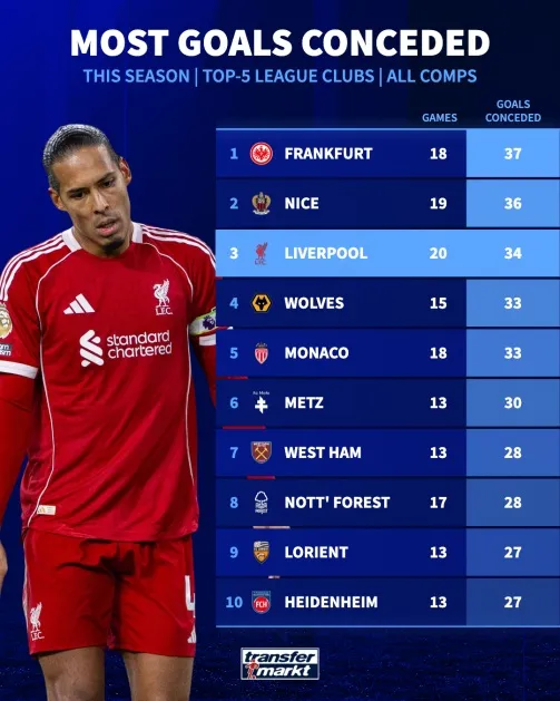 Liverpool thủng lưới gần như nhiều nhất trong 5 giải vô địch hàng đầu châu Âu.