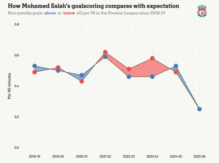Biểu đồ so sánh hiệu suất ghi bàn của Salah với kỳ vọng xG tại Ngoại hạng Anh từ mùa 2018-19 đến 2025-26